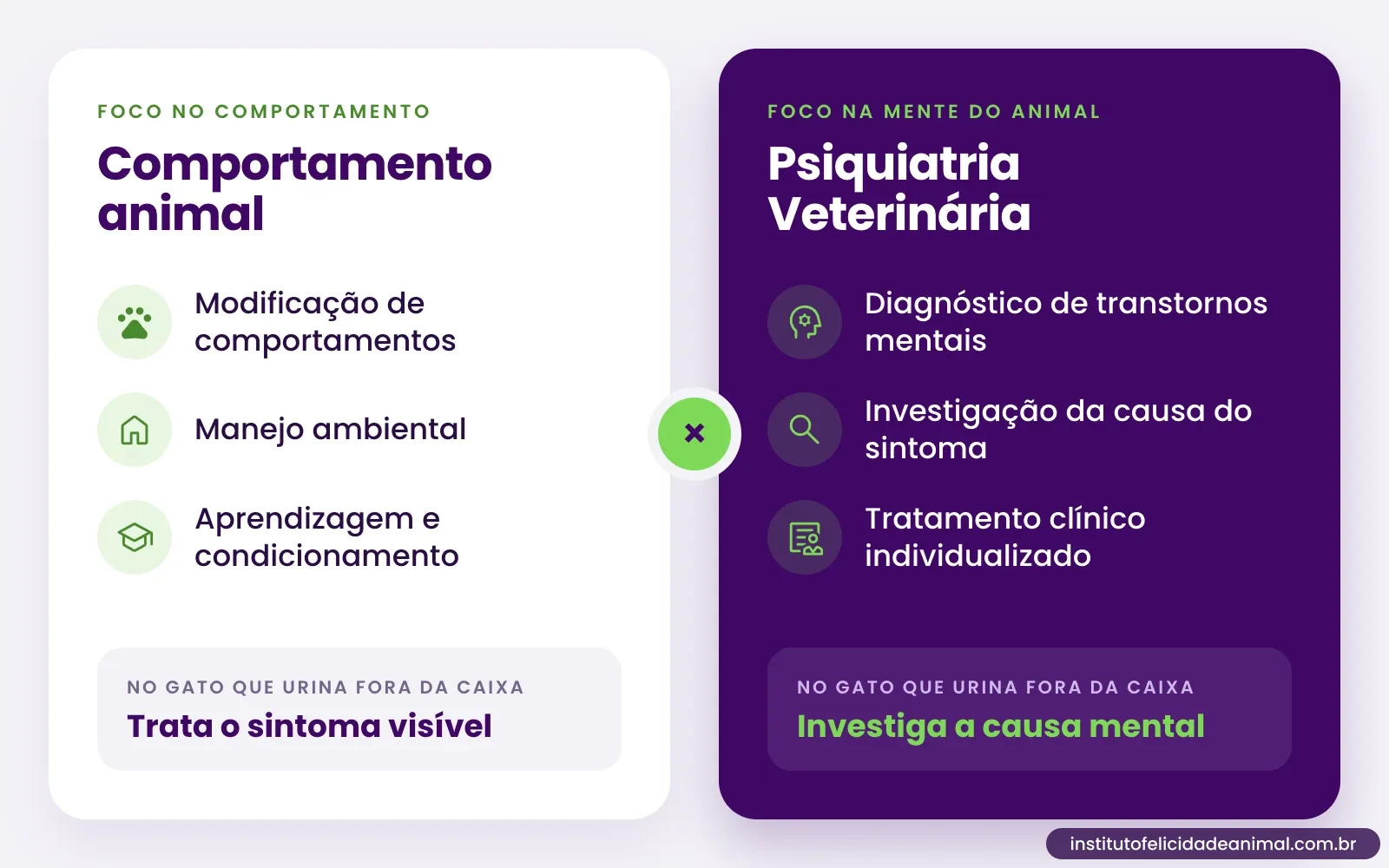 Comparação. Comportamento animal: foco no comportamento, com modificação de comportamentos, manejo ambiental e aprendizagem e condicionamento; no gato que urina fora da caixa, trata o sintoma visível. Psiquiatria Veterinária: foco na mente do animal, com diagnóstico de transtornos mentais, investigação da causa do sintoma e tratamento clínico individualizado; no gato que urina fora da caixa, investiga a causa mental.